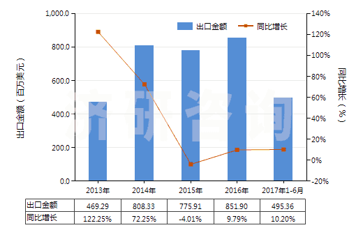 2013-2017年6月中國直徑〉15.24cm的單晶硅片(經(jīng)摻雜用于電子工業(yè)的)(HS38180019)出口總額及增速統(tǒng)計 2013-2017年6月中國直徑〉15.24cm的單晶硅片(經(jīng)摻雜用于電子工業(yè)的)(HS38180019)出口總額及增速統(tǒng)計